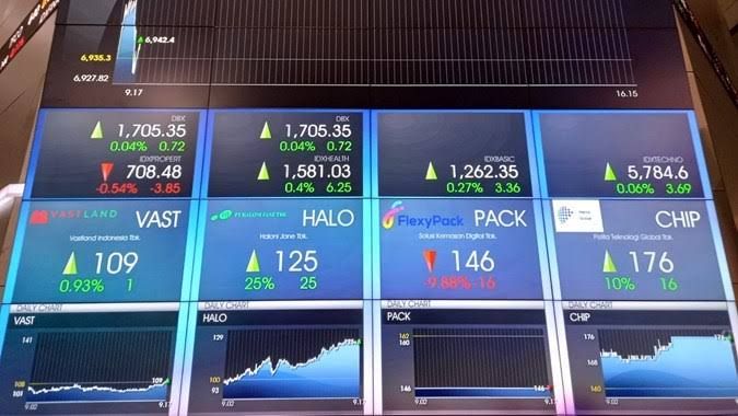 IHSG Sesi I Menguat 0,65 Persen ke Level 7.175